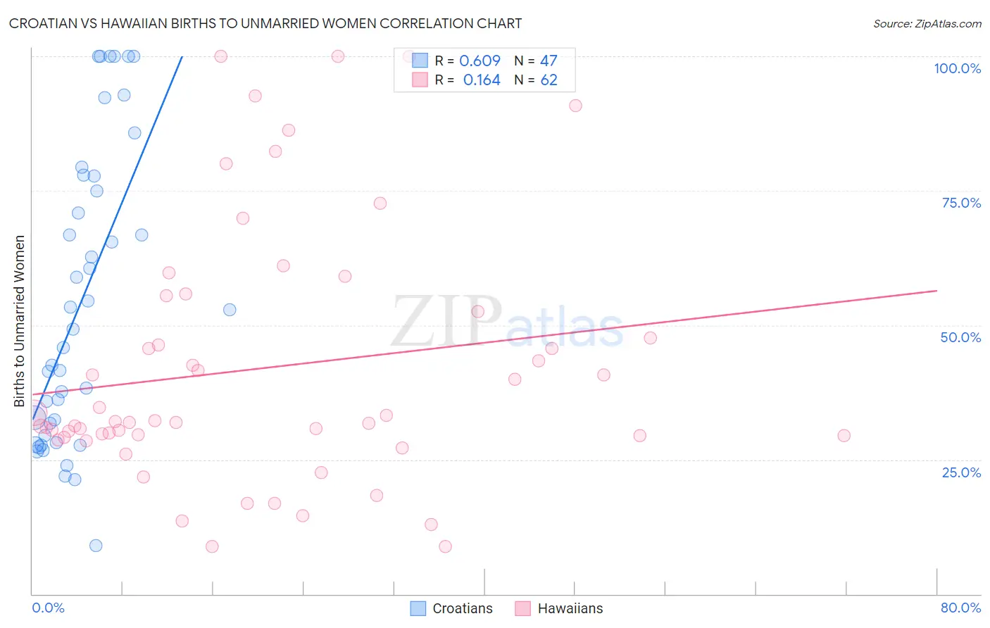 Croatian vs Hawaiian Births to Unmarried Women