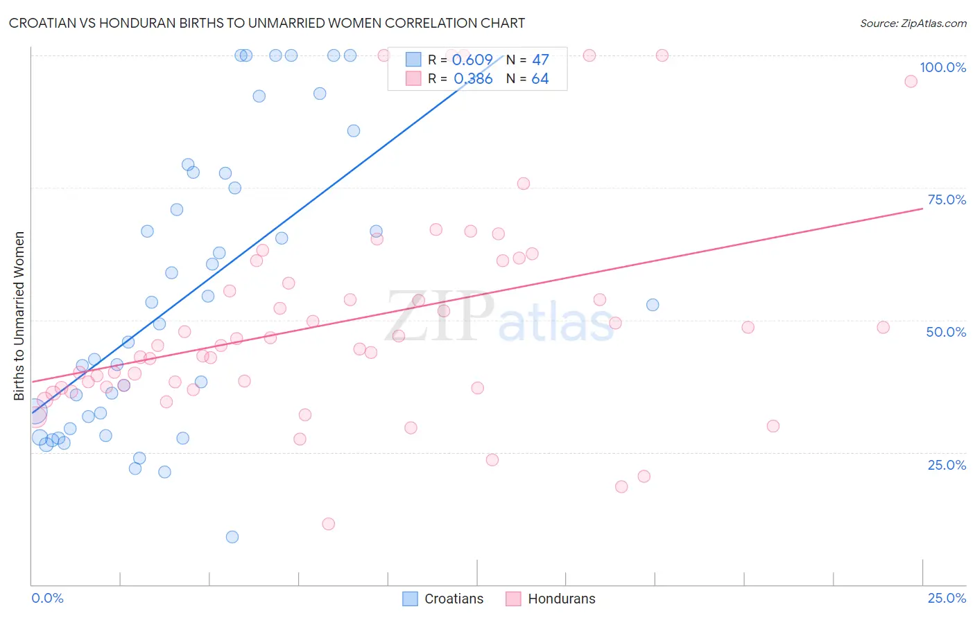 Croatian vs Honduran Births to Unmarried Women