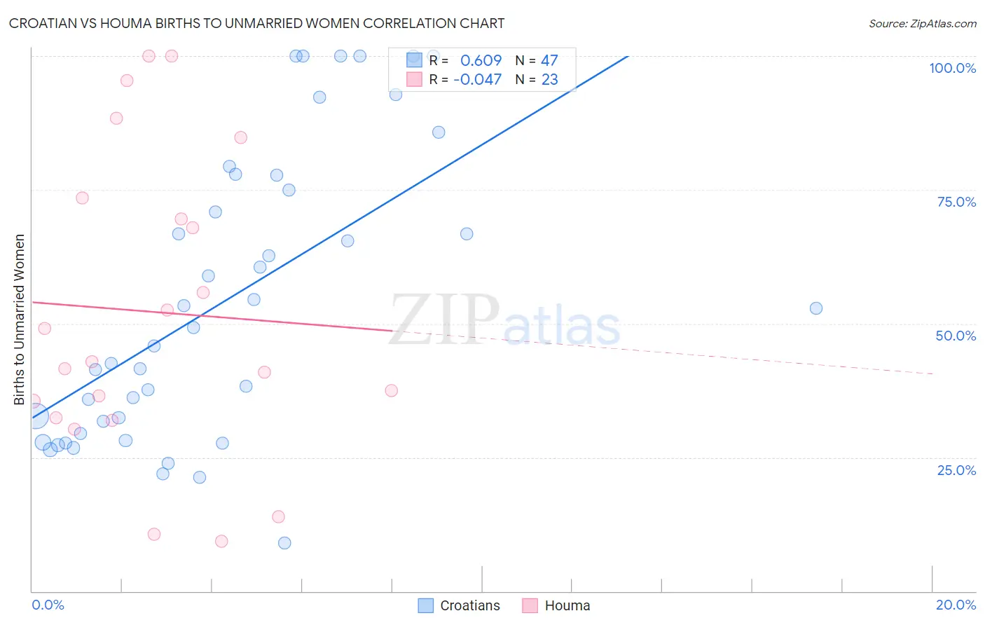 Croatian vs Houma Births to Unmarried Women