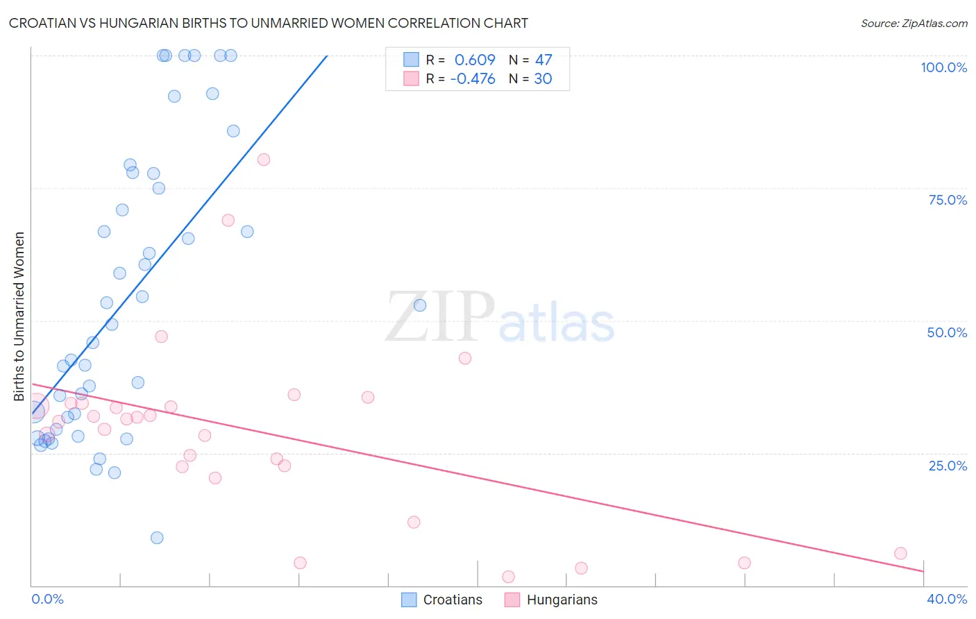 Croatian vs Hungarian Births to Unmarried Women