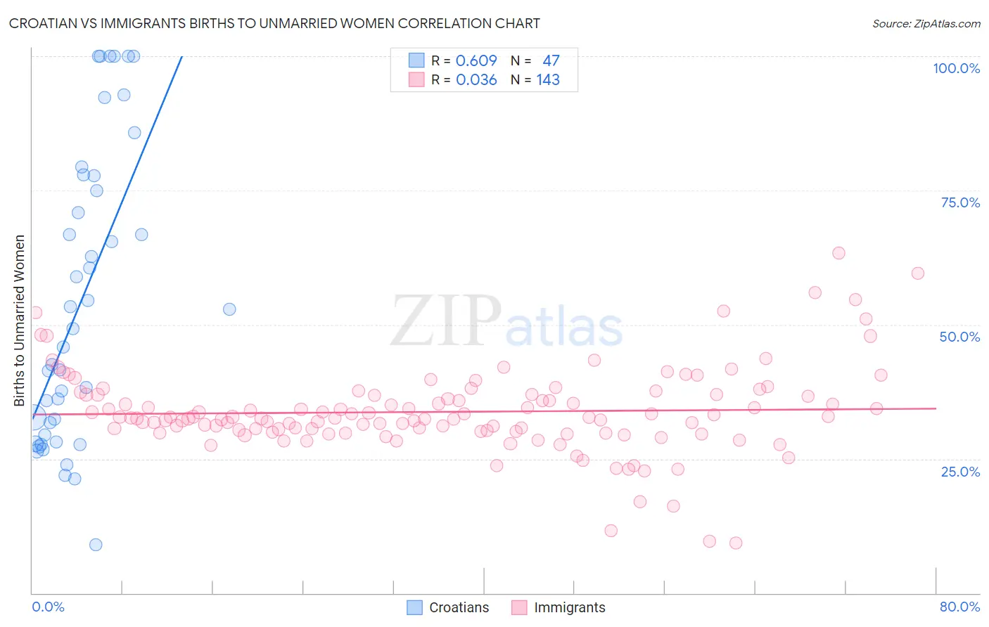 Croatian vs Immigrants Births to Unmarried Women