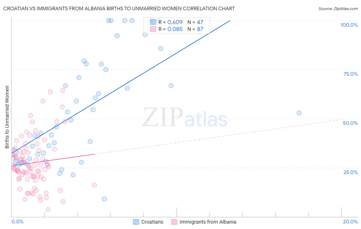 Croatian vs Immigrants from Albania Births to Unmarried Women