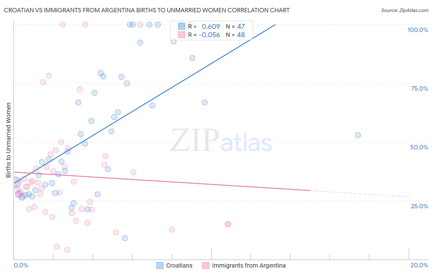 Croatian vs Immigrants from Argentina Births to Unmarried Women