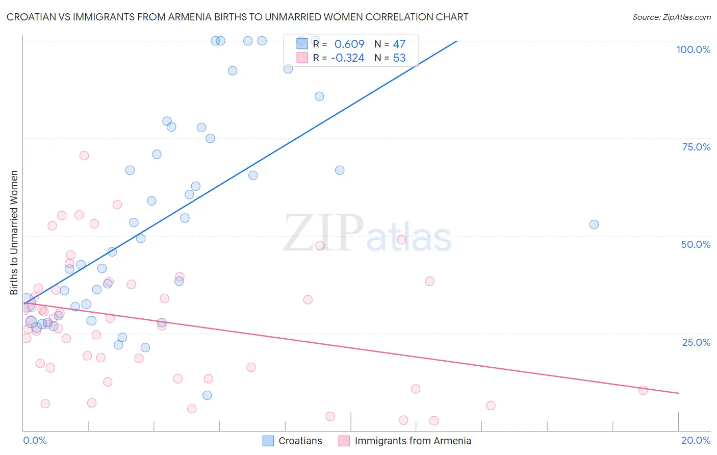 Croatian vs Immigrants from Armenia Births to Unmarried Women