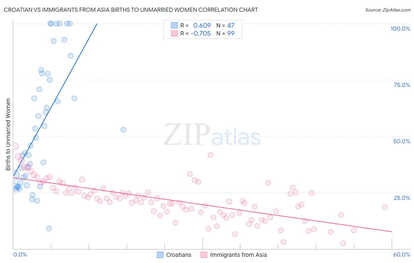 Croatian vs Immigrants from Asia Births to Unmarried Women