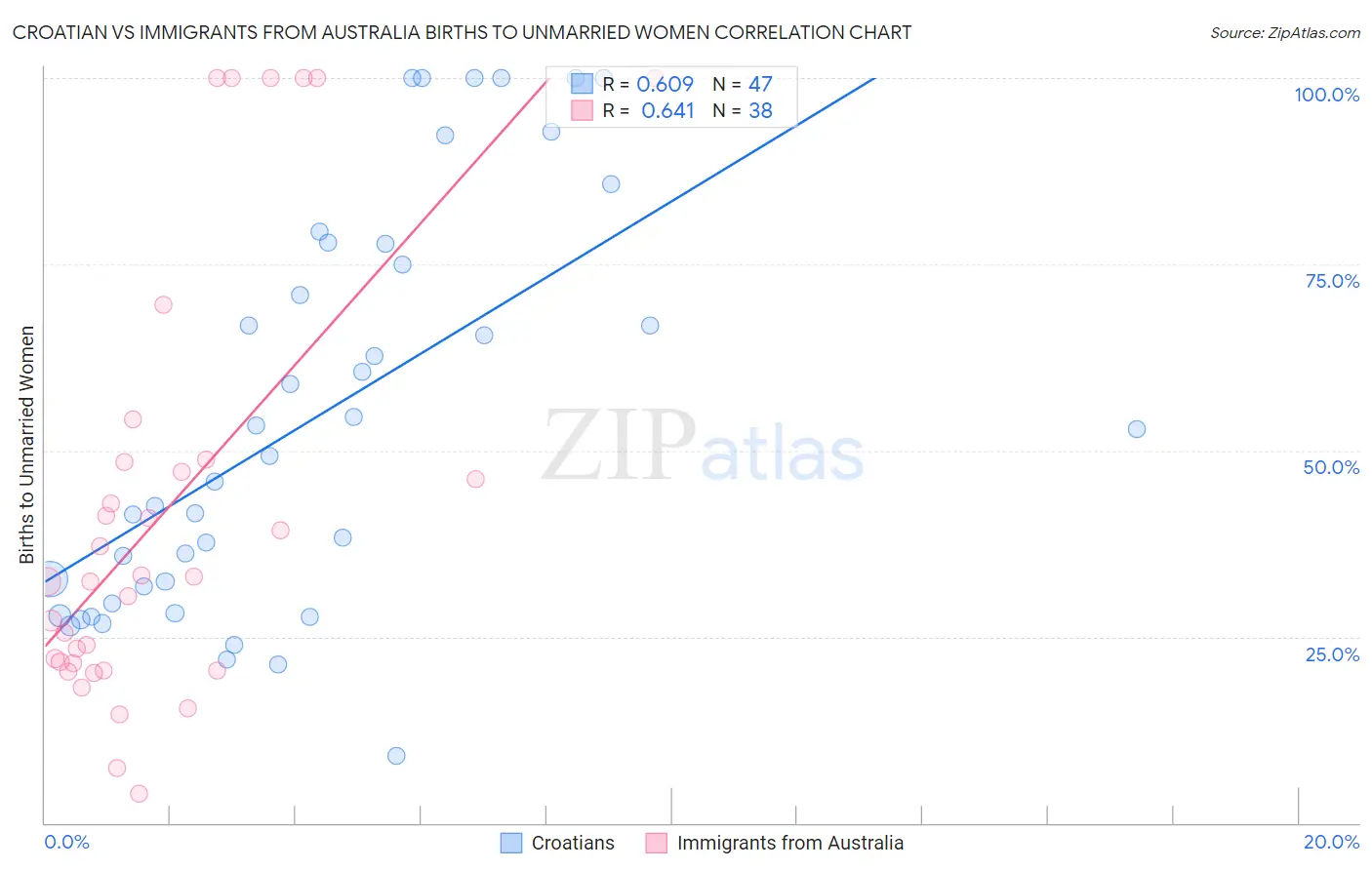 Croatian vs Immigrants from Australia Births to Unmarried Women