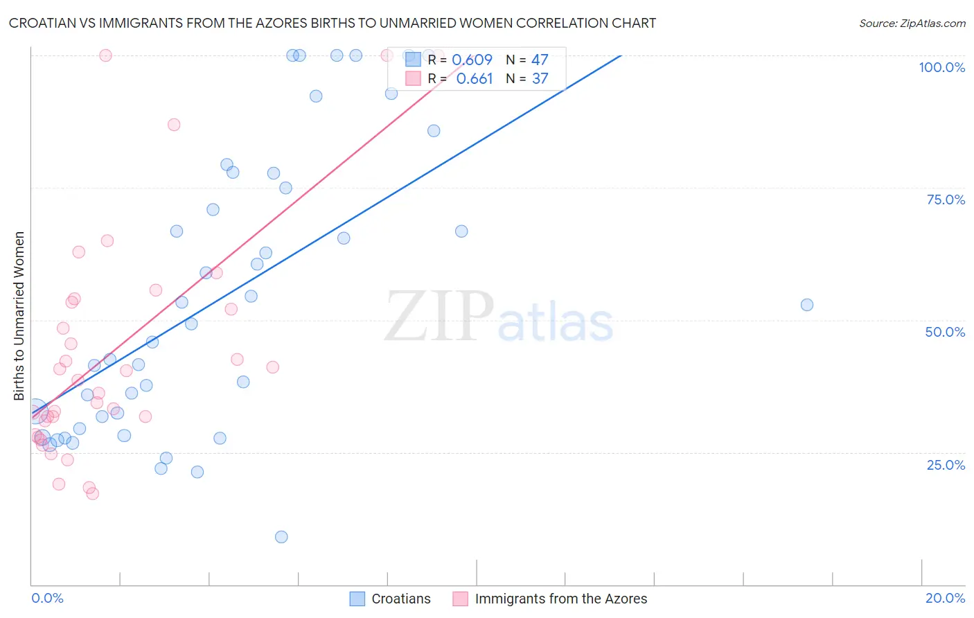 Croatian vs Immigrants from the Azores Births to Unmarried Women