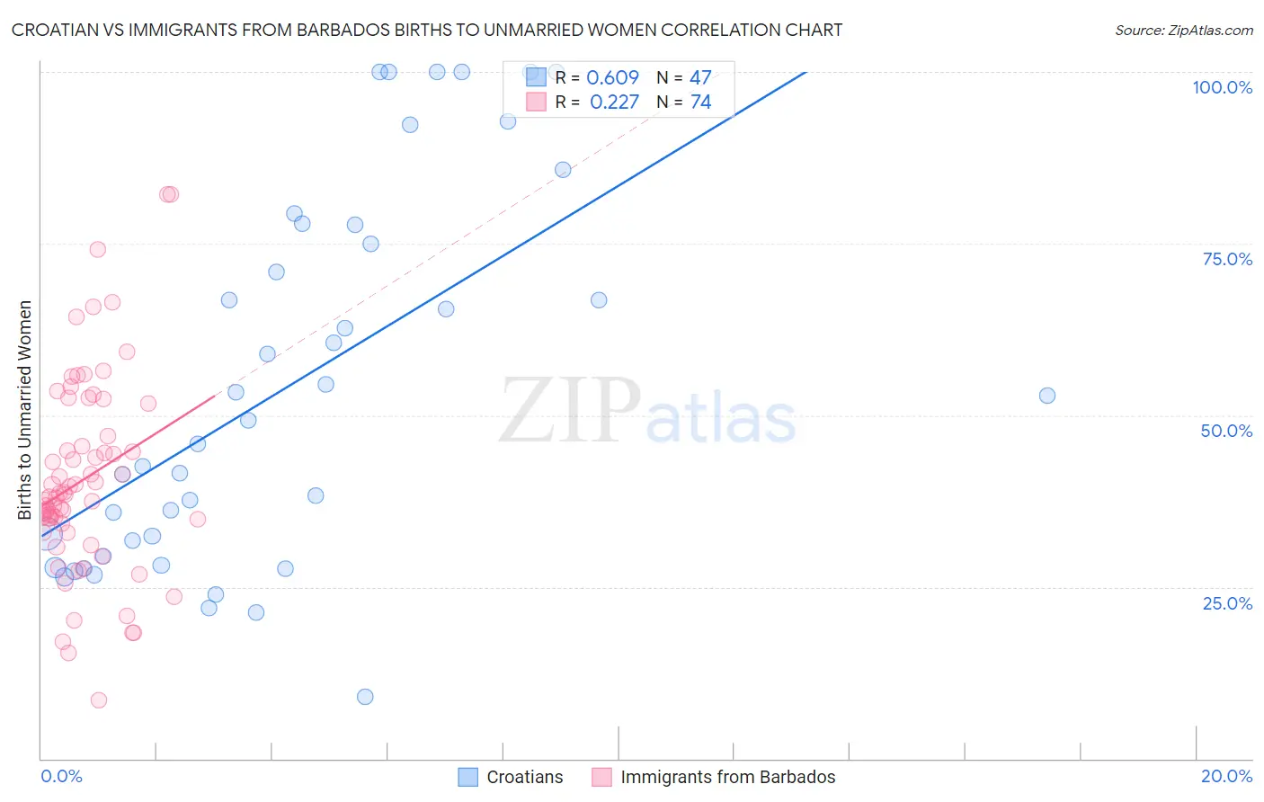 Croatian vs Immigrants from Barbados Births to Unmarried Women