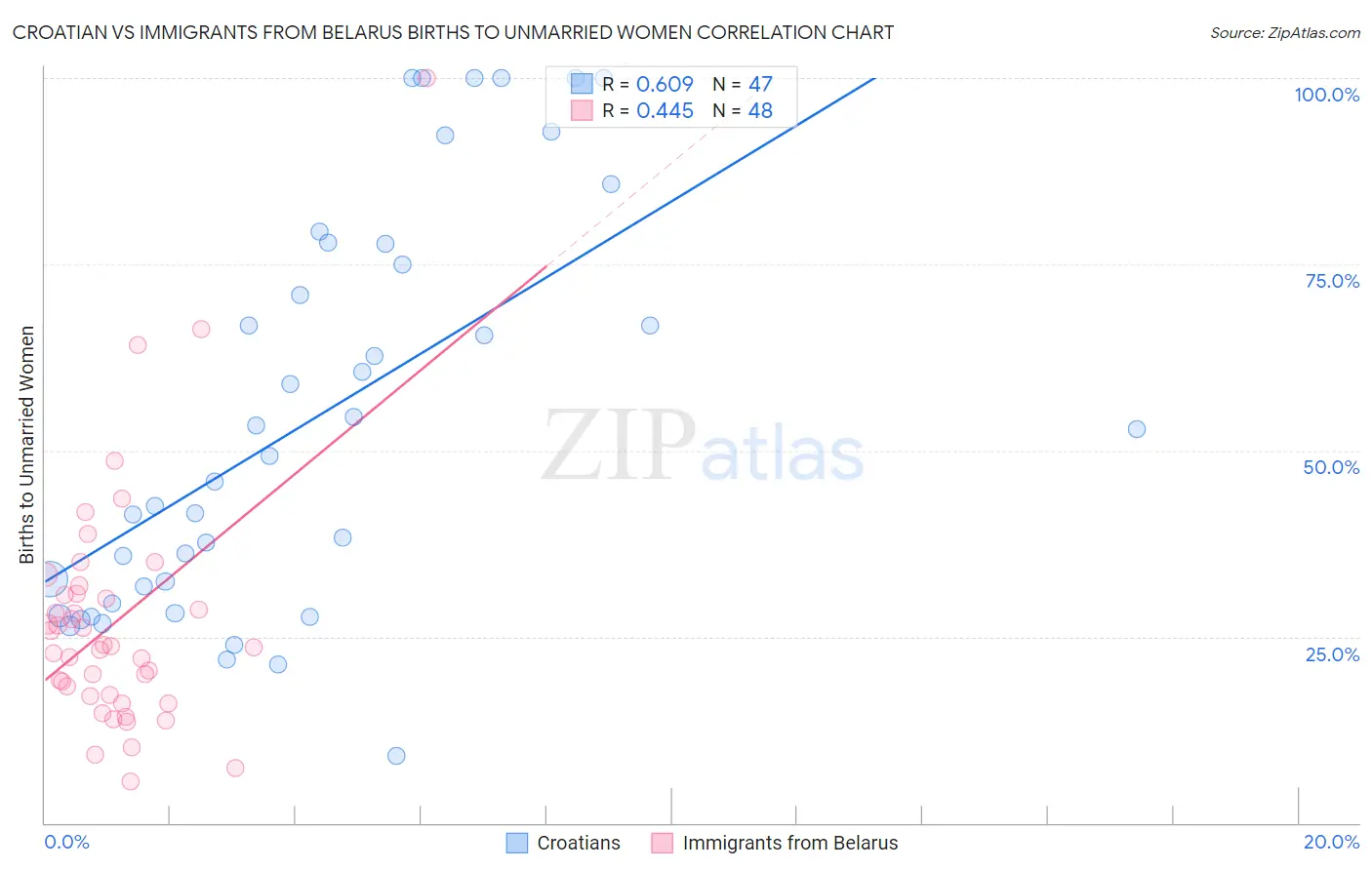 Croatian vs Immigrants from Belarus Births to Unmarried Women