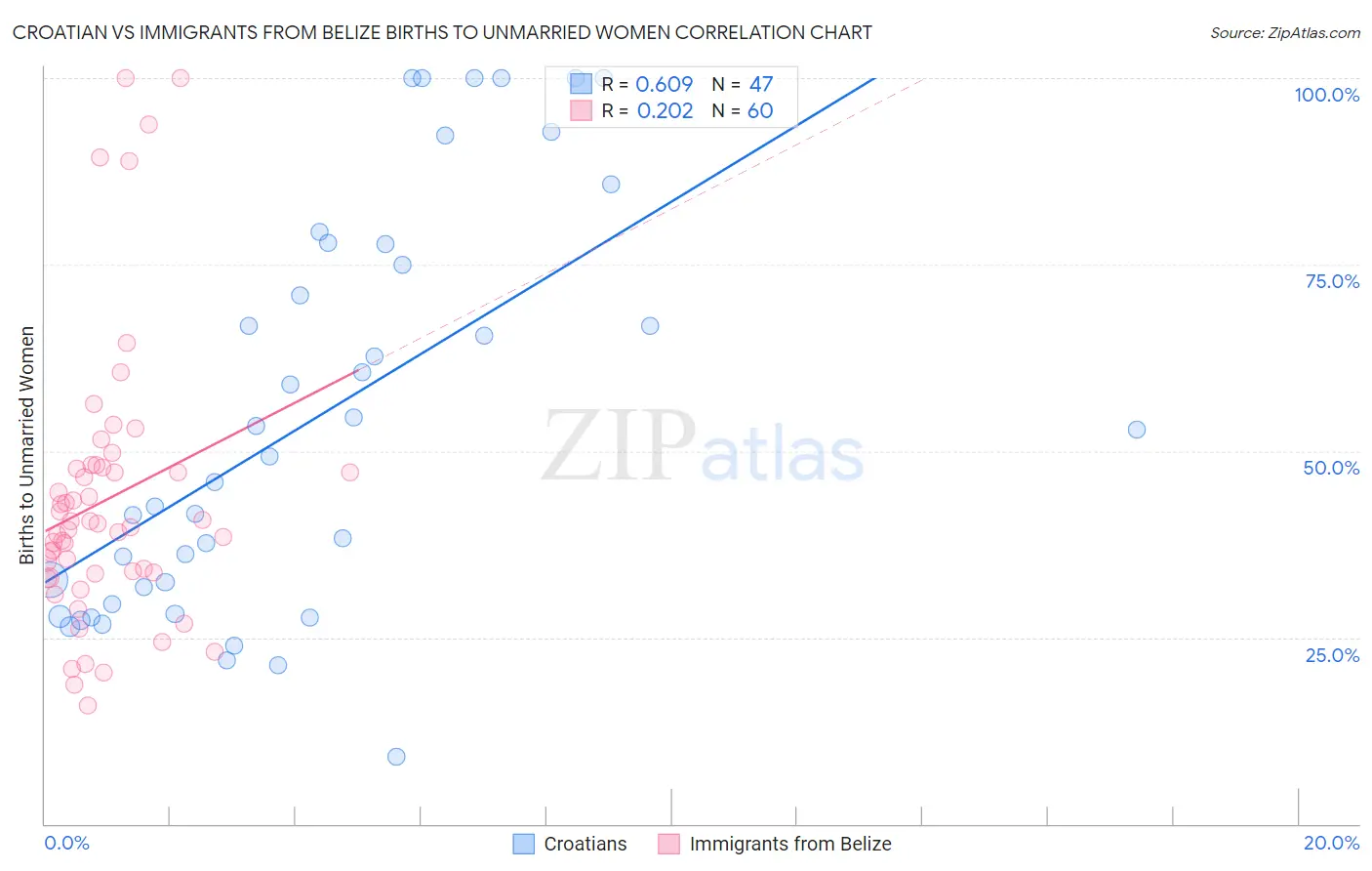 Croatian vs Immigrants from Belize Births to Unmarried Women