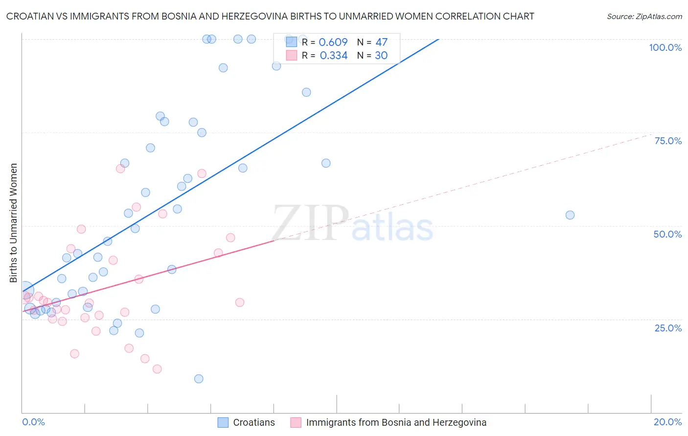 Croatian vs Immigrants from Bosnia and Herzegovina Births to Unmarried Women