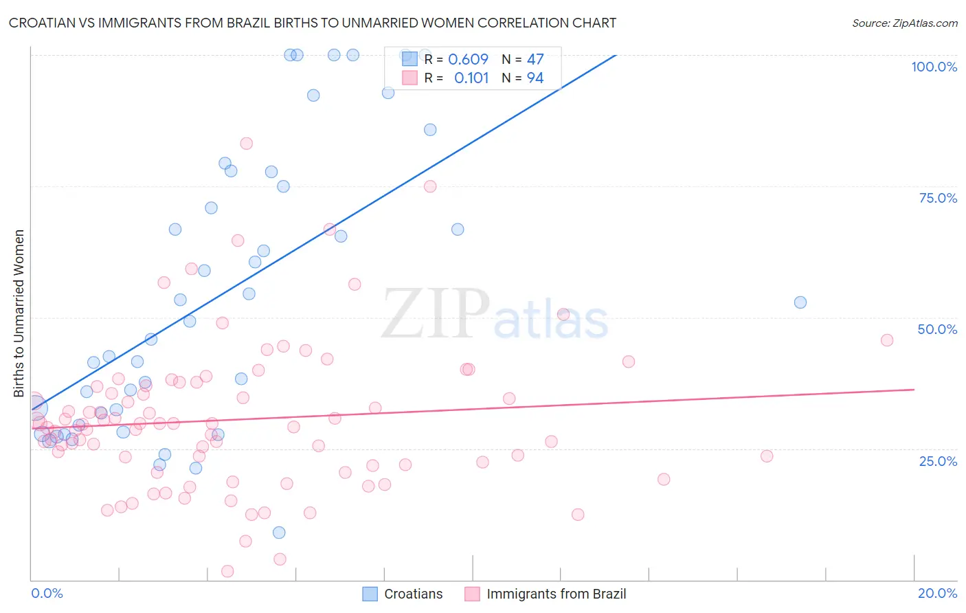 Croatian vs Immigrants from Brazil Births to Unmarried Women