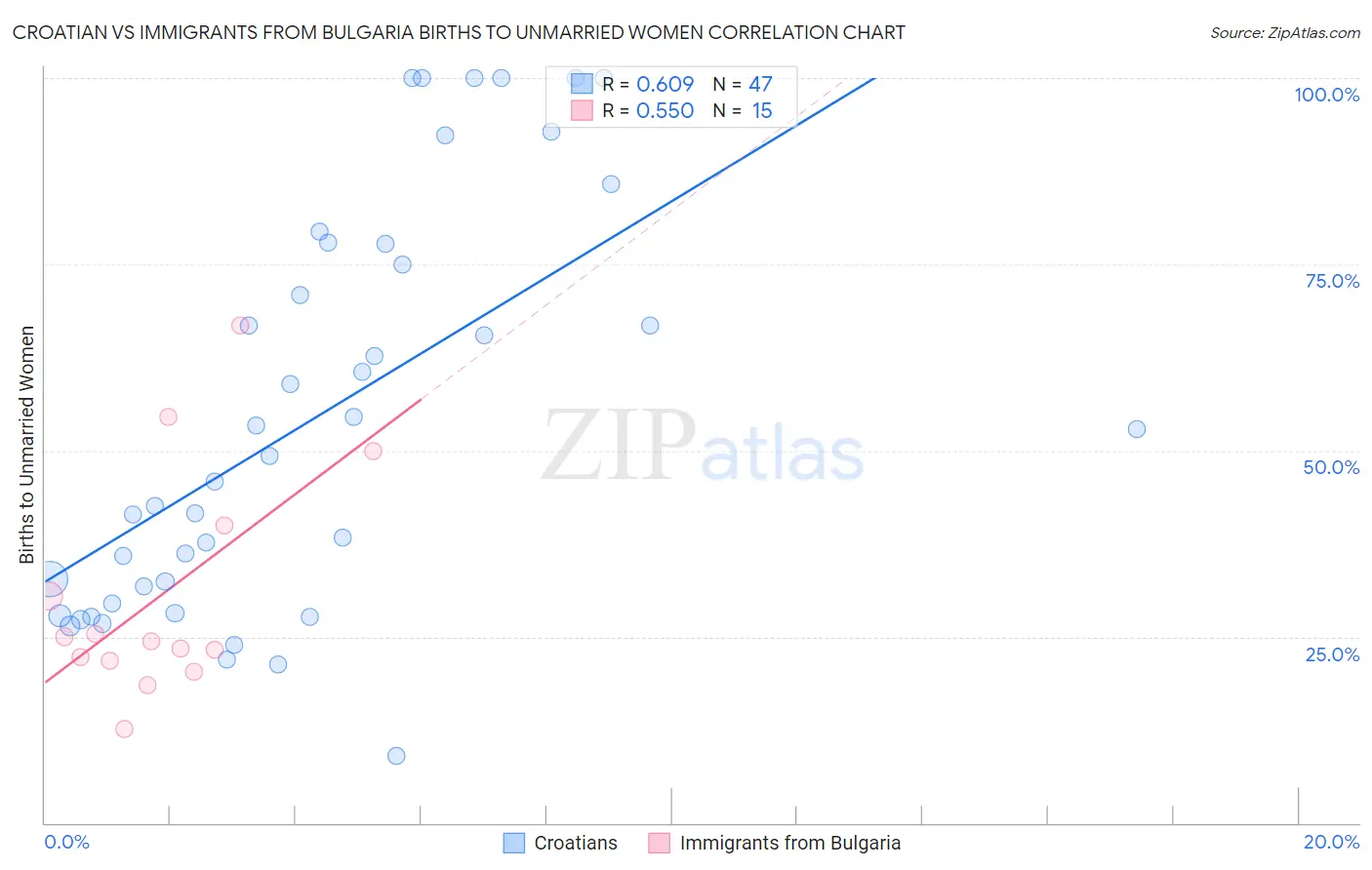 Croatian vs Immigrants from Bulgaria Births to Unmarried Women