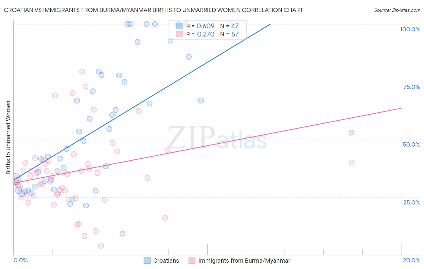 Croatian vs Immigrants from Burma/Myanmar Births to Unmarried Women
