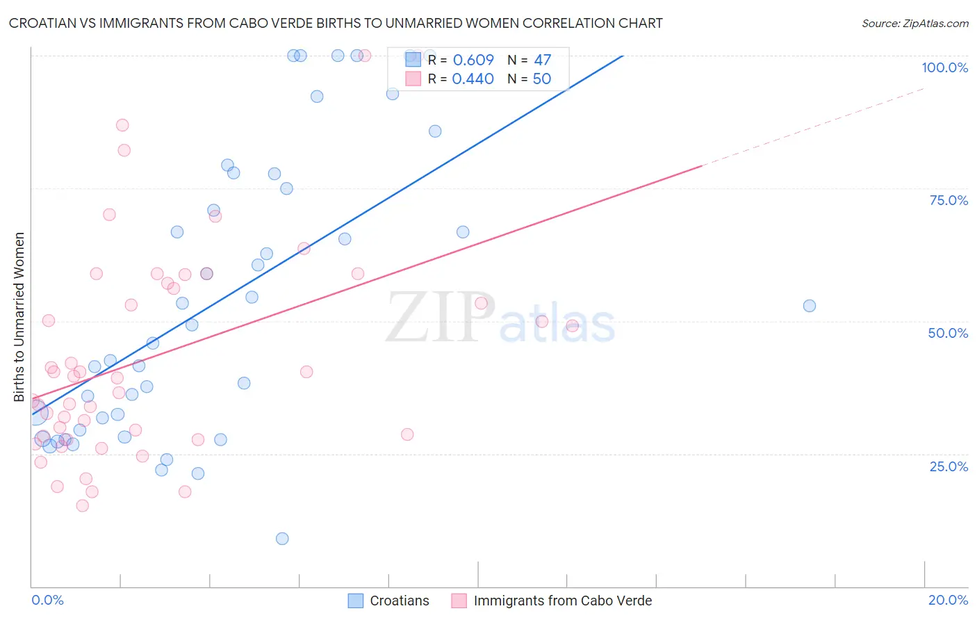 Croatian vs Immigrants from Cabo Verde Births to Unmarried Women