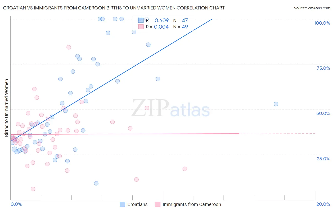 Croatian vs Immigrants from Cameroon Births to Unmarried Women