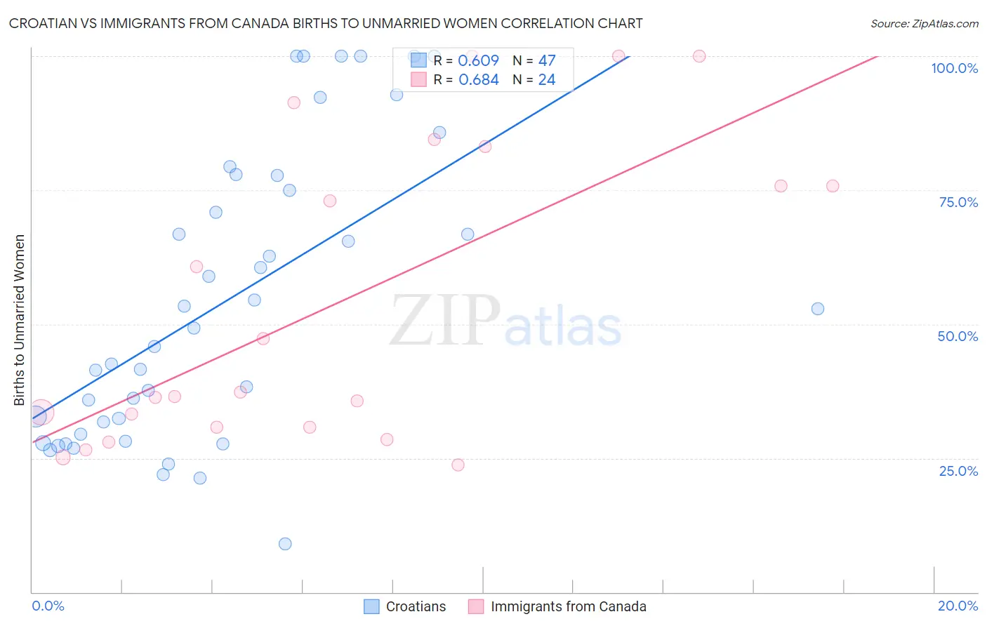 Croatian vs Immigrants from Canada Births to Unmarried Women