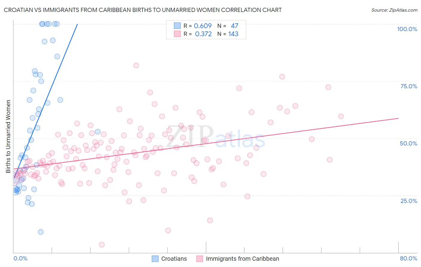 Croatian vs Immigrants from Caribbean Births to Unmarried Women
