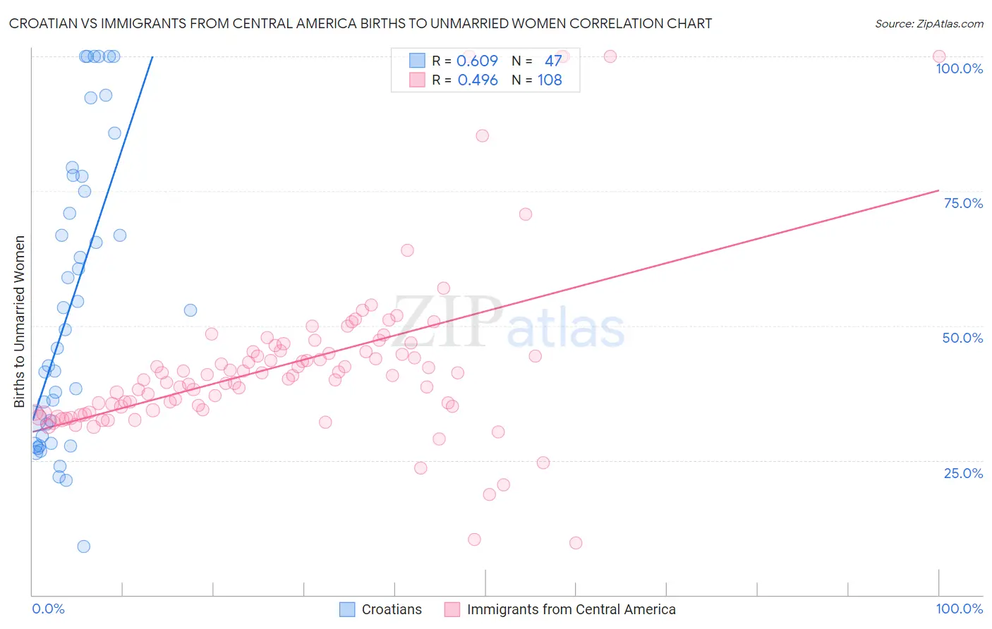 Croatian vs Immigrants from Central America Births to Unmarried Women
