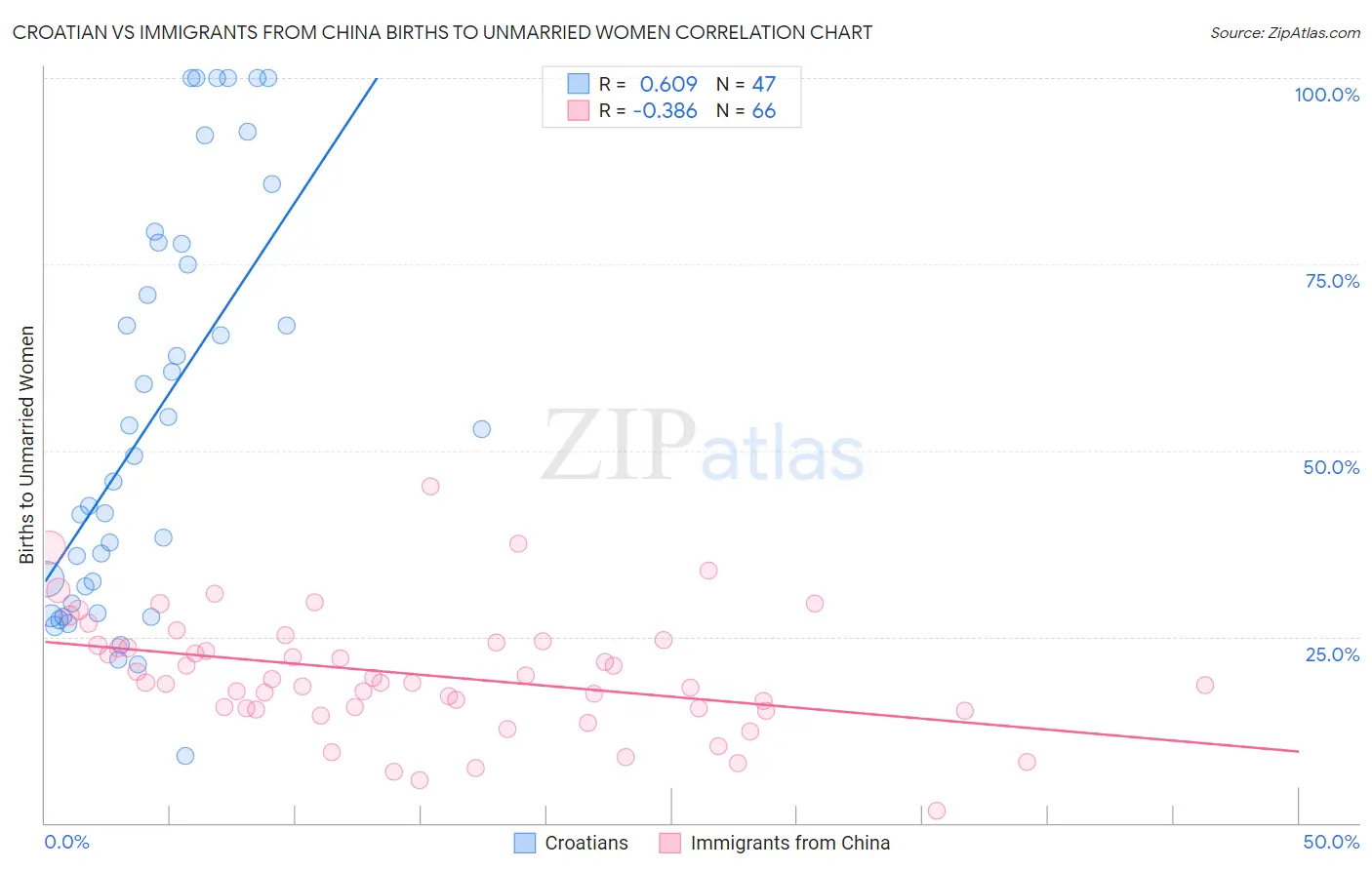 Croatian vs Immigrants from China Births to Unmarried Women