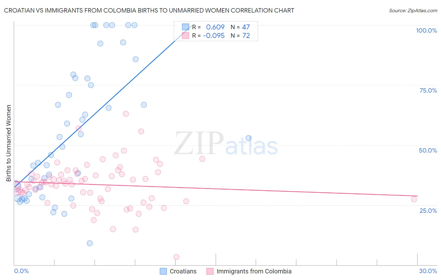 Croatian vs Immigrants from Colombia Births to Unmarried Women