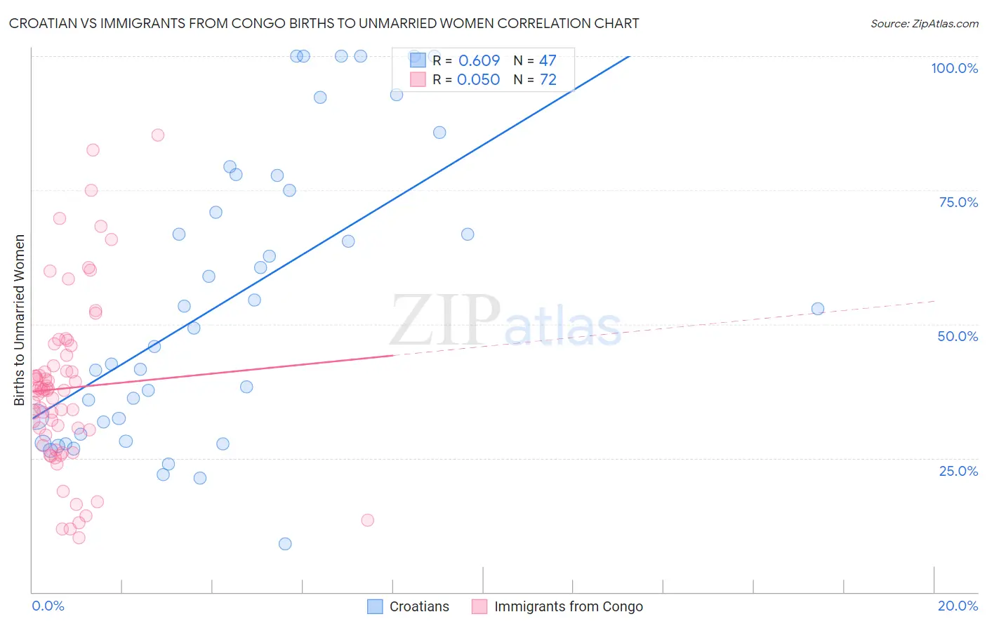 Croatian vs Immigrants from Congo Births to Unmarried Women