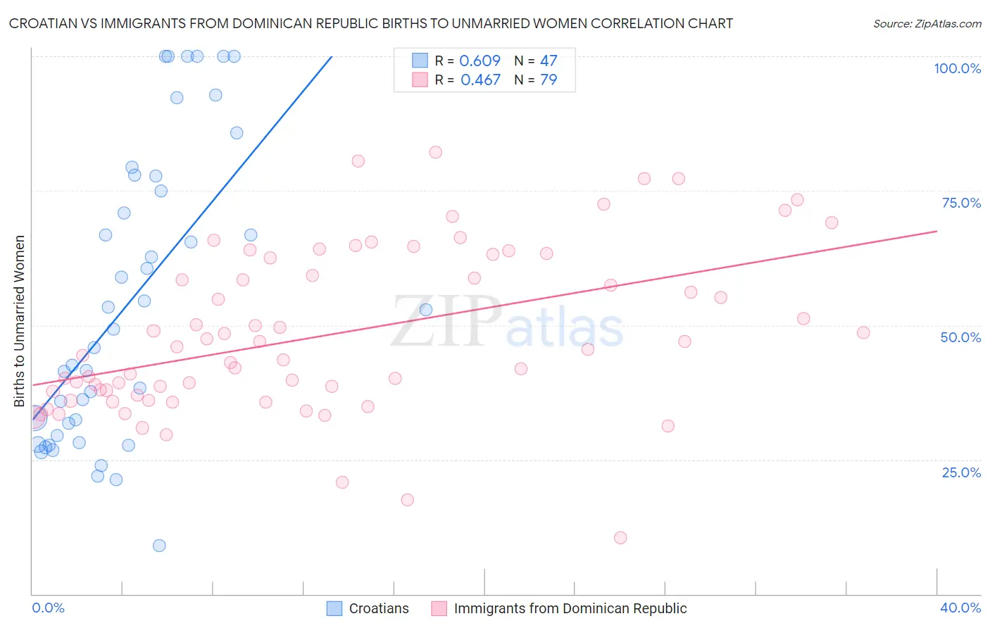 Croatian vs Immigrants from Dominican Republic Births to Unmarried Women