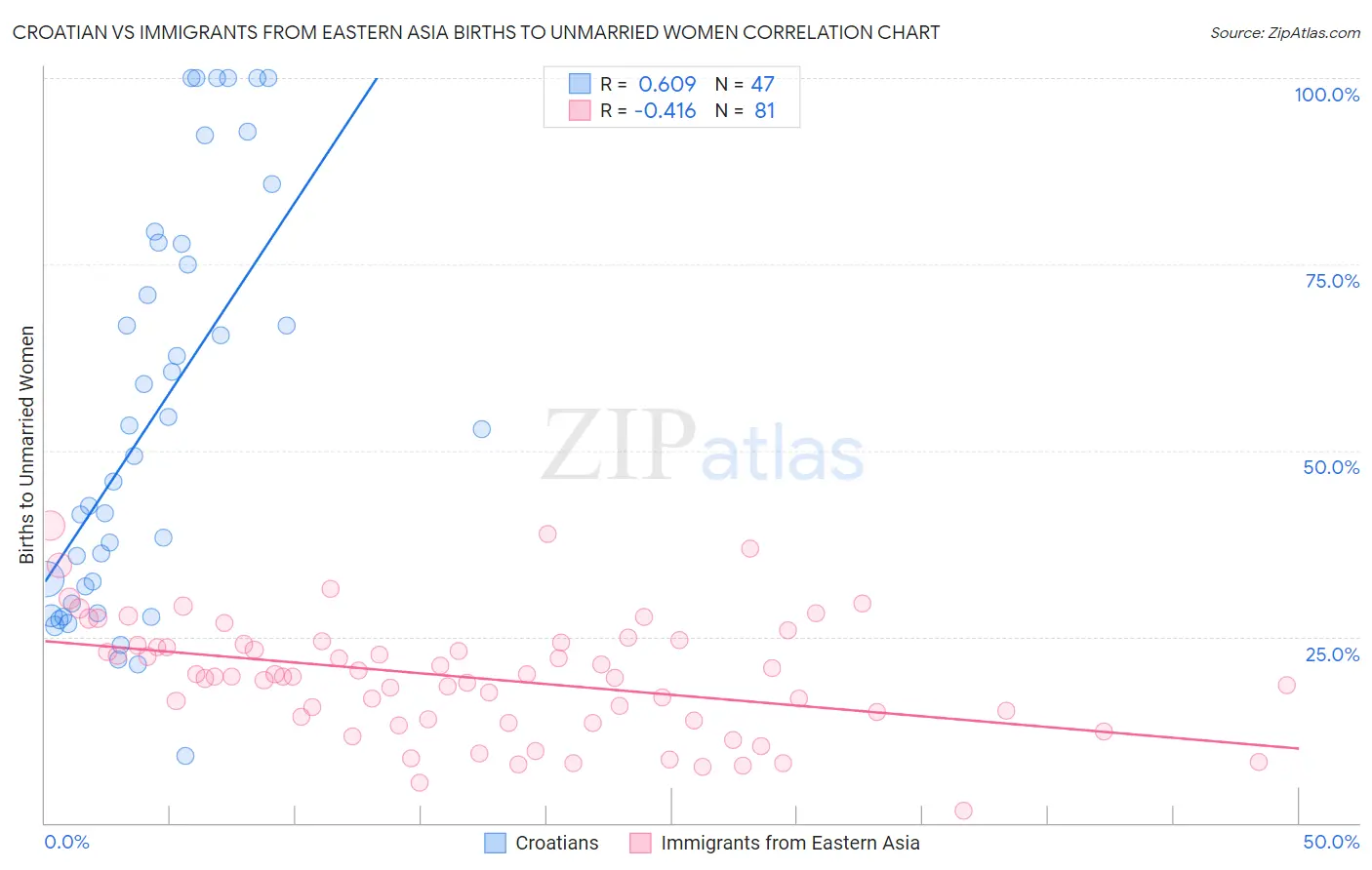 Croatian vs Immigrants from Eastern Asia Births to Unmarried Women