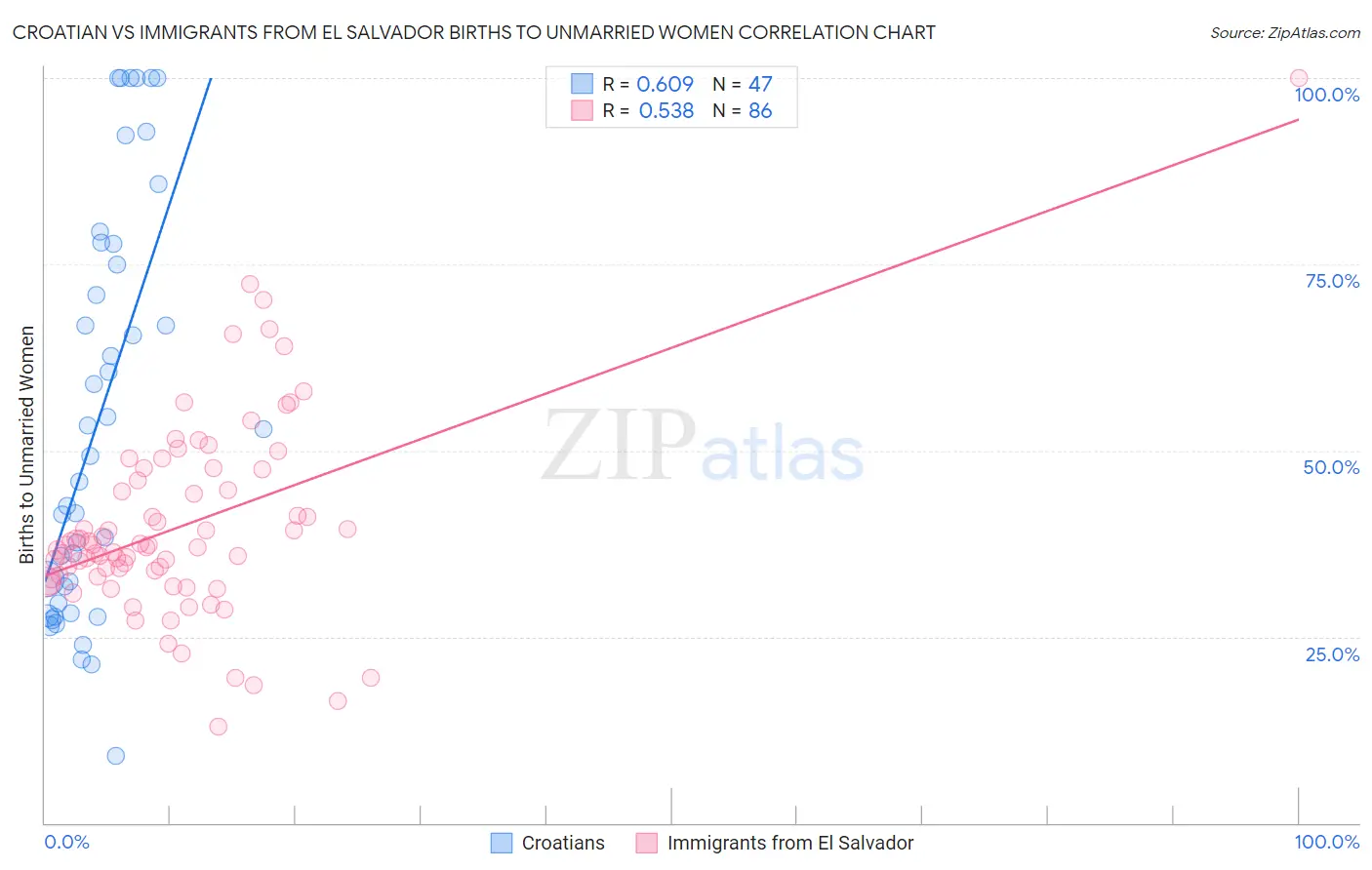Croatian vs Immigrants from El Salvador Births to Unmarried Women