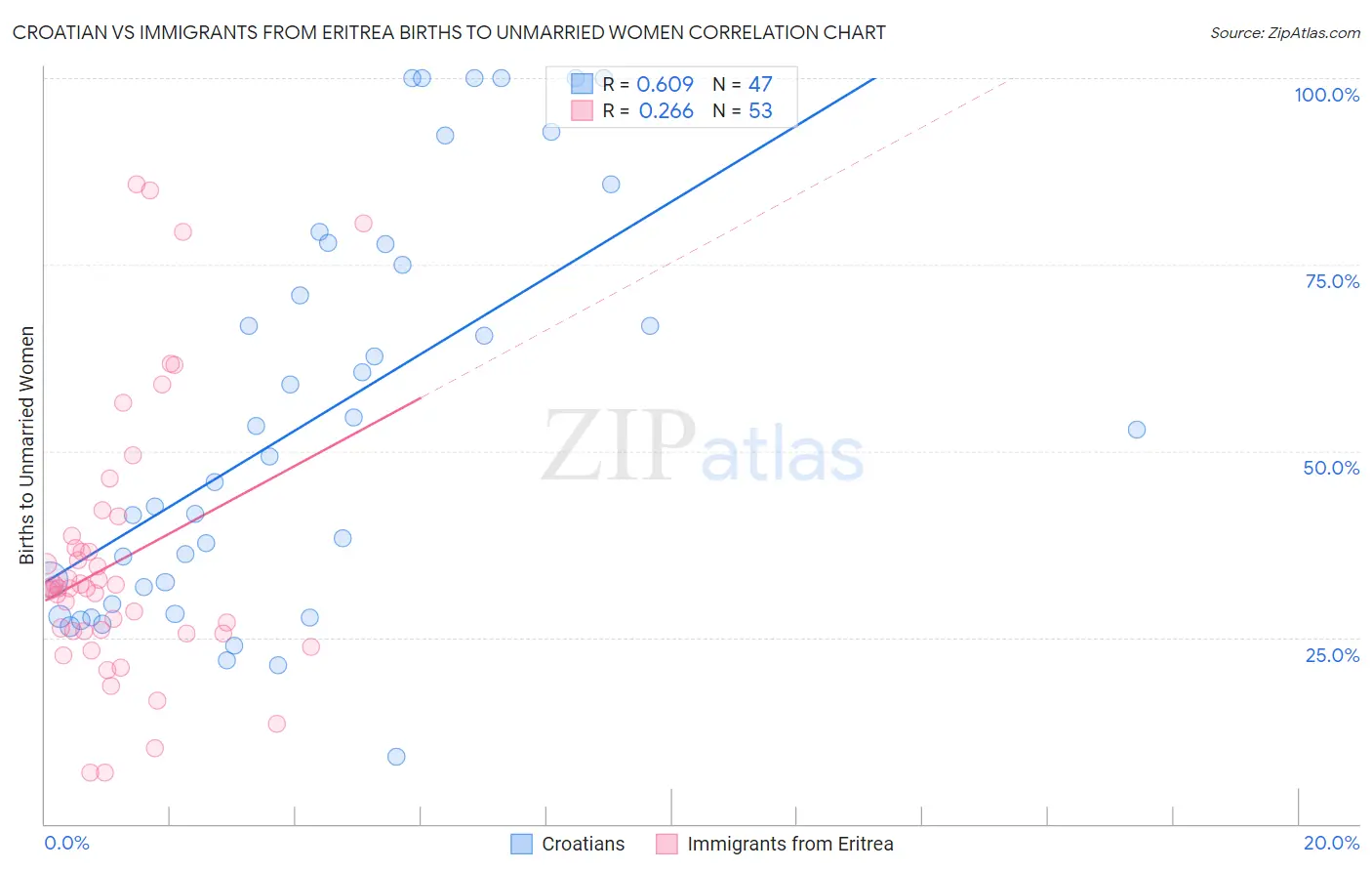 Croatian vs Immigrants from Eritrea Births to Unmarried Women
