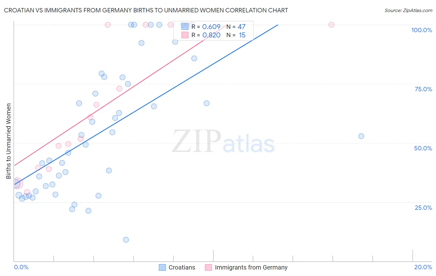 Croatian vs Immigrants from Germany Births to Unmarried Women
