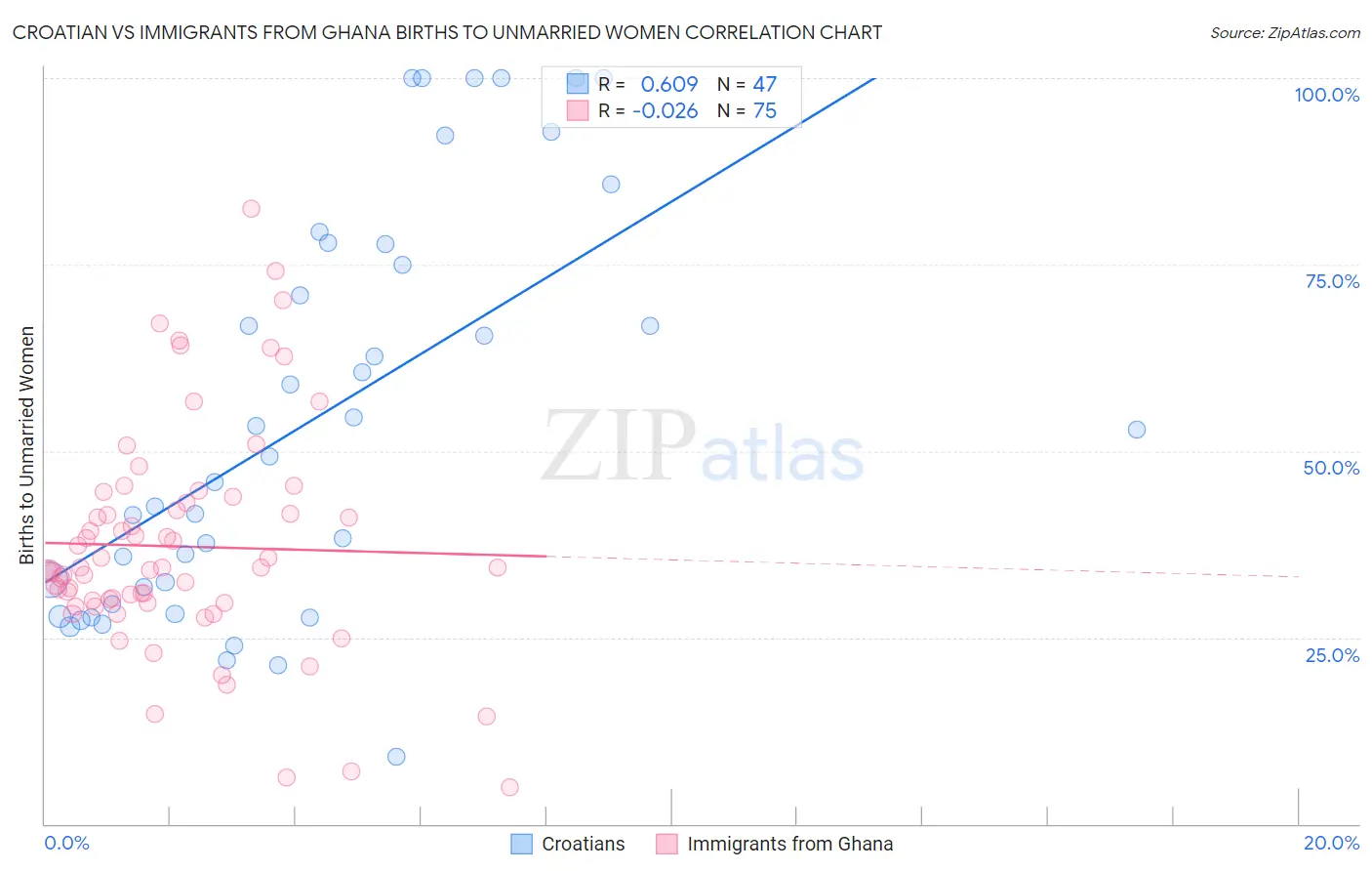 Croatian vs Immigrants from Ghana Births to Unmarried Women