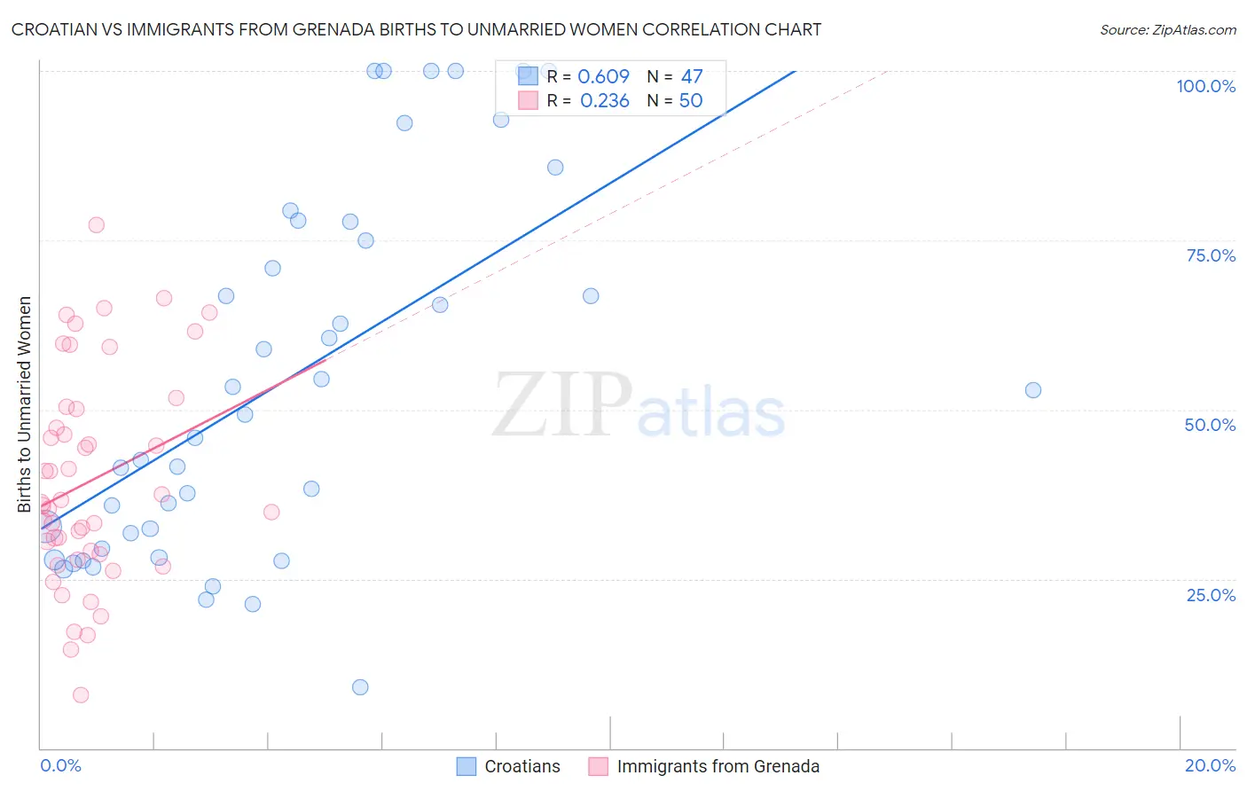 Croatian vs Immigrants from Grenada Births to Unmarried Women