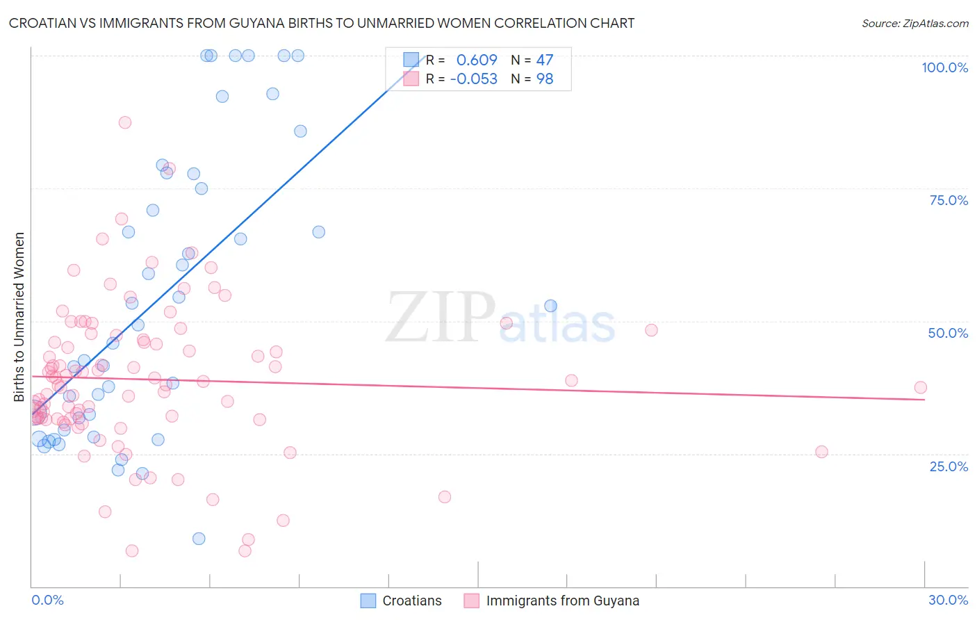 Croatian vs Immigrants from Guyana Births to Unmarried Women