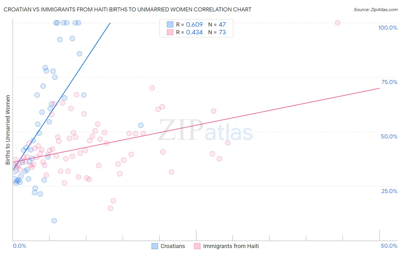 Croatian vs Immigrants from Haiti Births to Unmarried Women