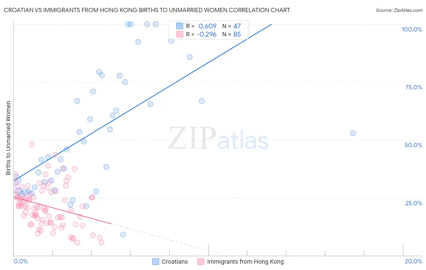 Croatian vs Immigrants from Hong Kong Births to Unmarried Women