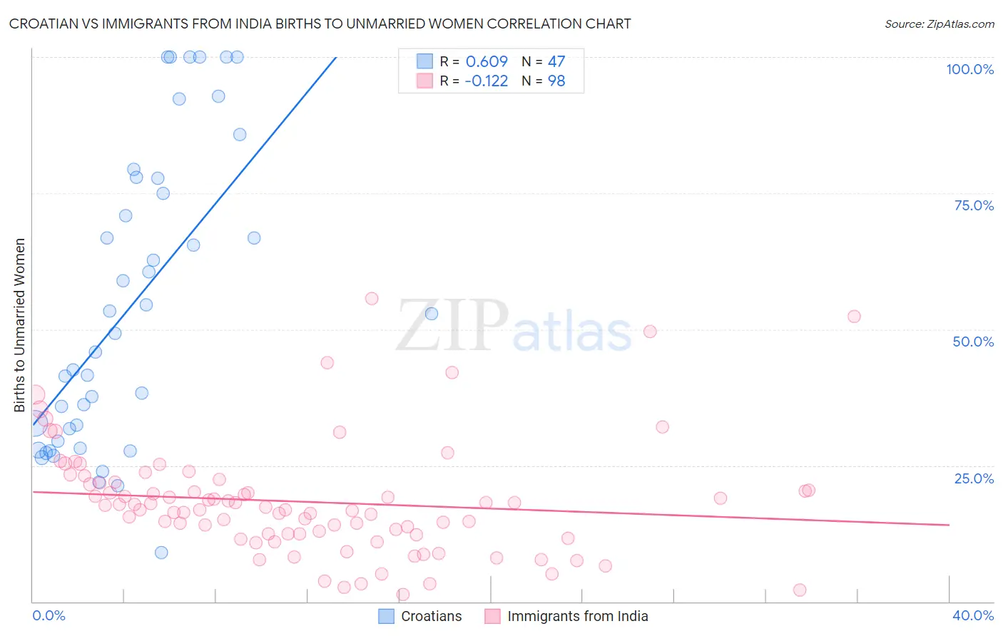 Croatian vs Immigrants from India Births to Unmarried Women