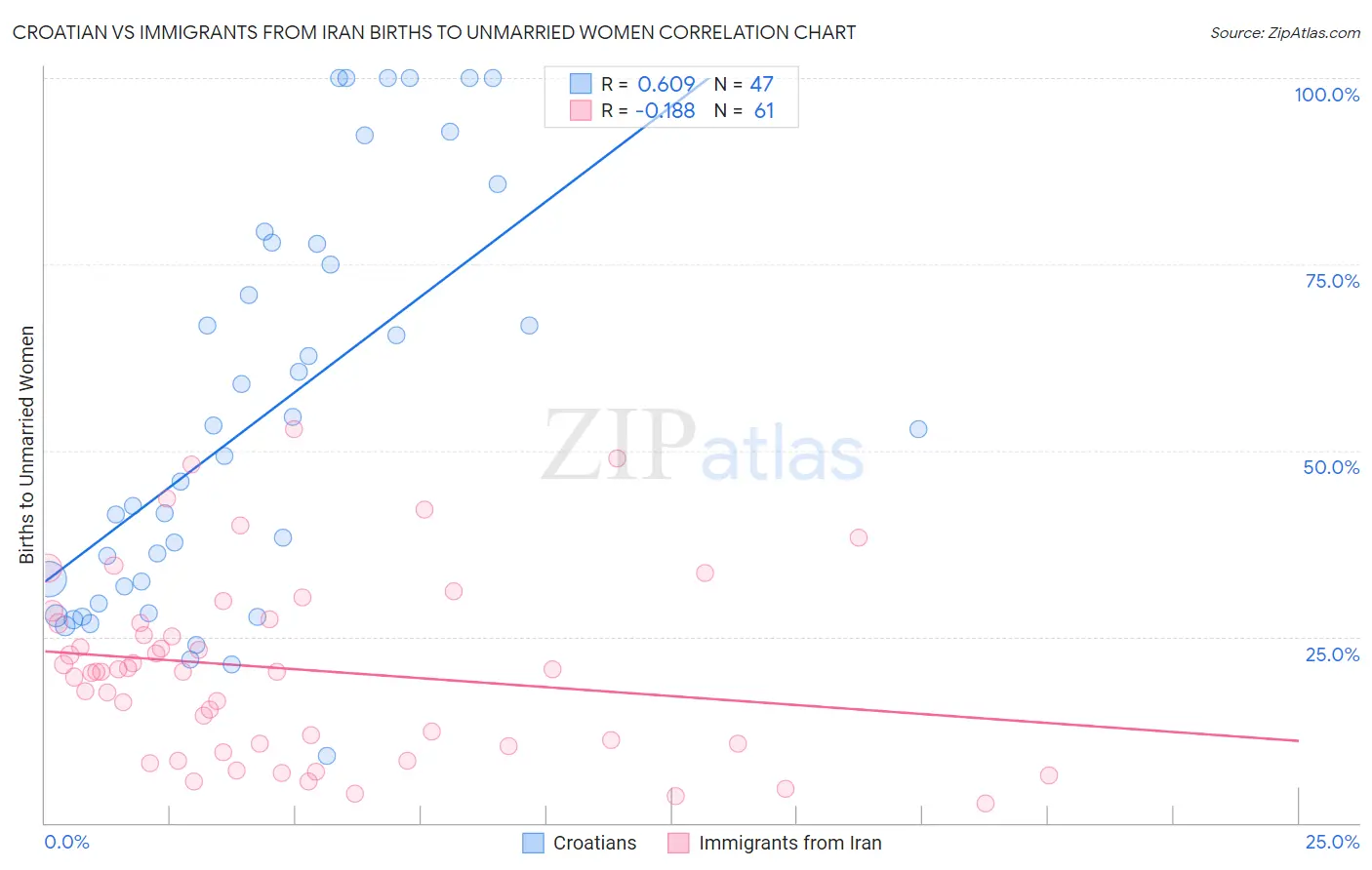 Croatian vs Immigrants from Iran Births to Unmarried Women