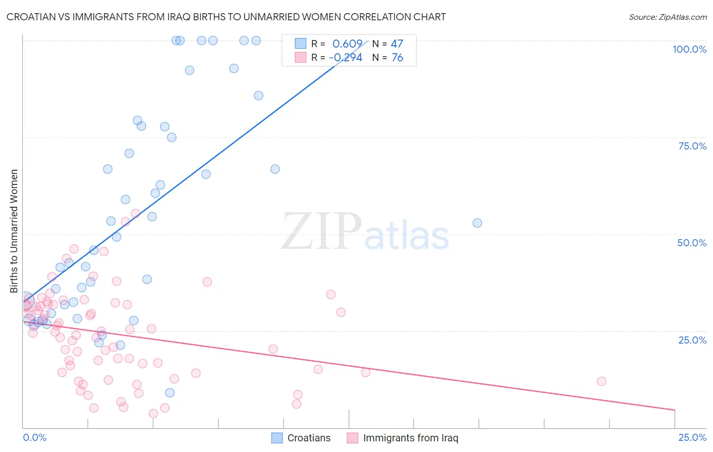 Croatian vs Immigrants from Iraq Births to Unmarried Women