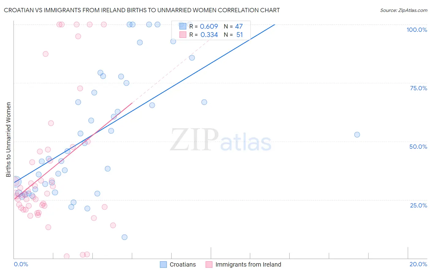 Croatian vs Immigrants from Ireland Births to Unmarried Women