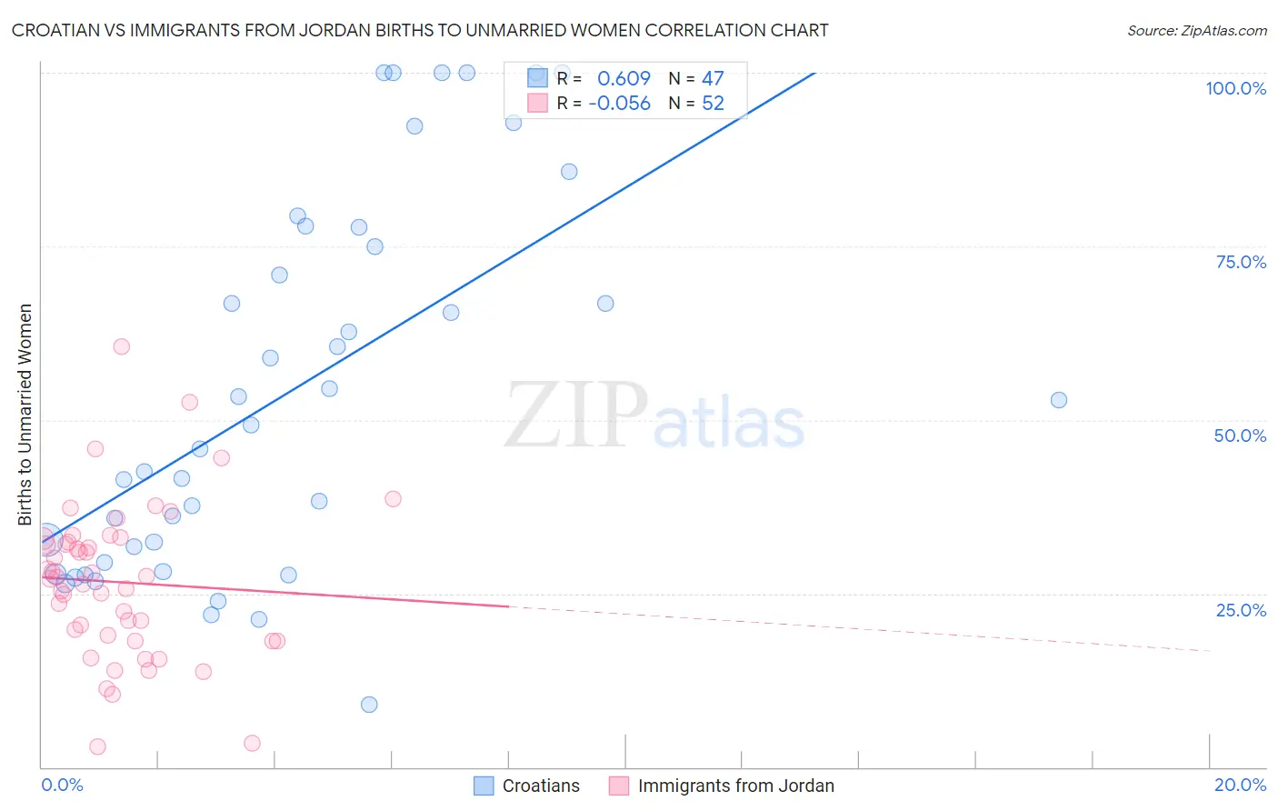 Croatian vs Immigrants from Jordan Births to Unmarried Women