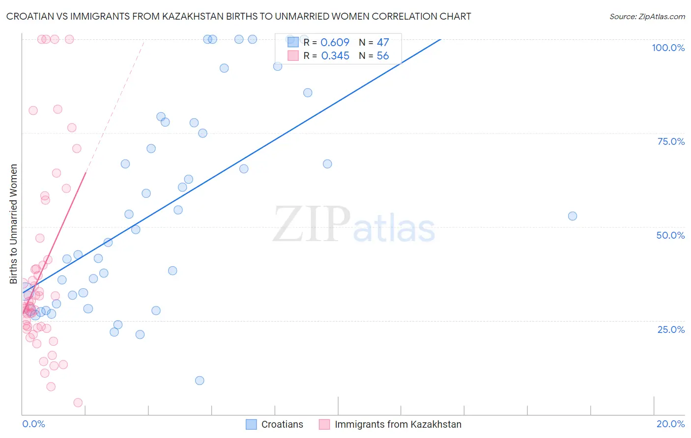 Croatian vs Immigrants from Kazakhstan Births to Unmarried Women
