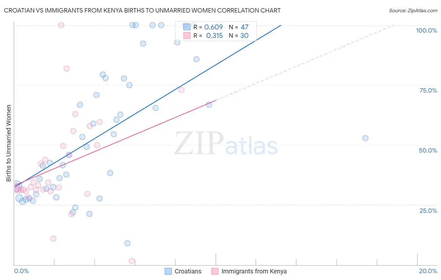 Croatian vs Immigrants from Kenya Births to Unmarried Women