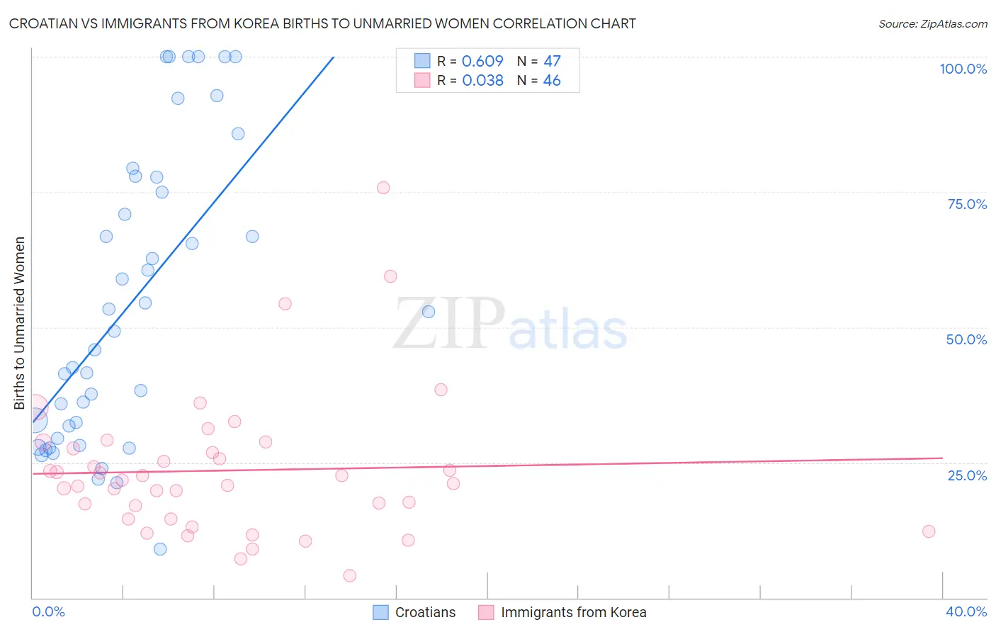 Croatian vs Immigrants from Korea Births to Unmarried Women