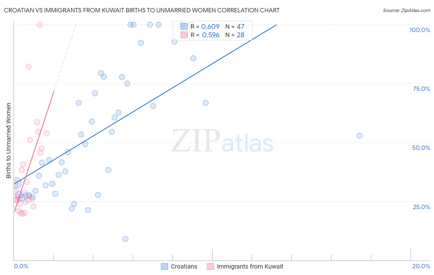 Croatian vs Immigrants from Kuwait Births to Unmarried Women