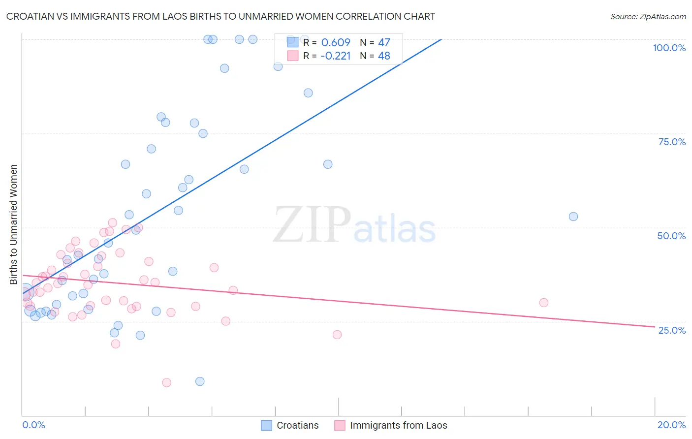 Croatian vs Immigrants from Laos Births to Unmarried Women