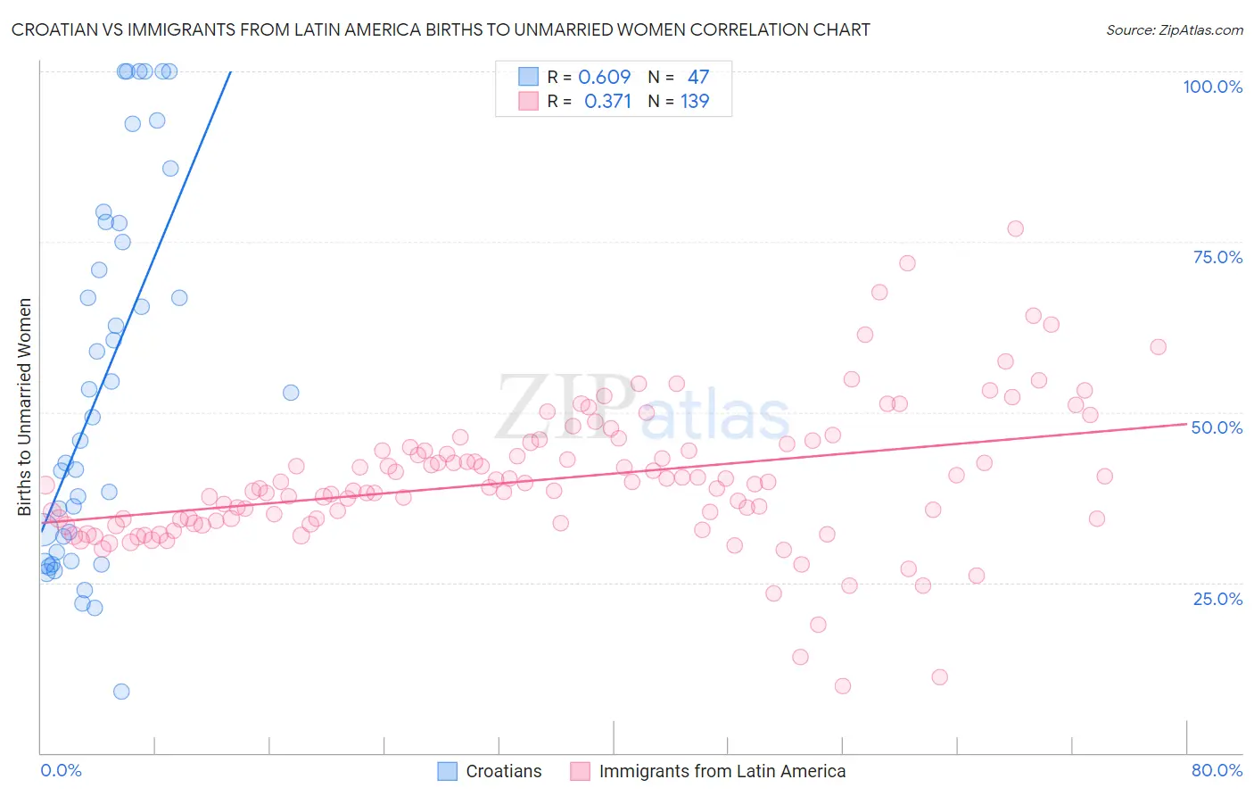 Croatian vs Immigrants from Latin America Births to Unmarried Women