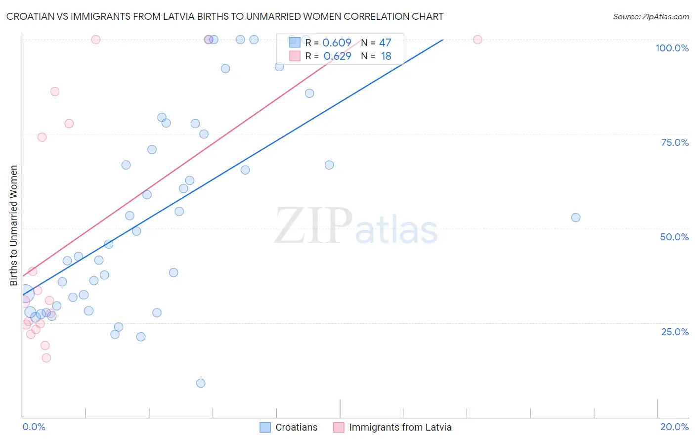 Croatian vs Immigrants from Latvia Births to Unmarried Women