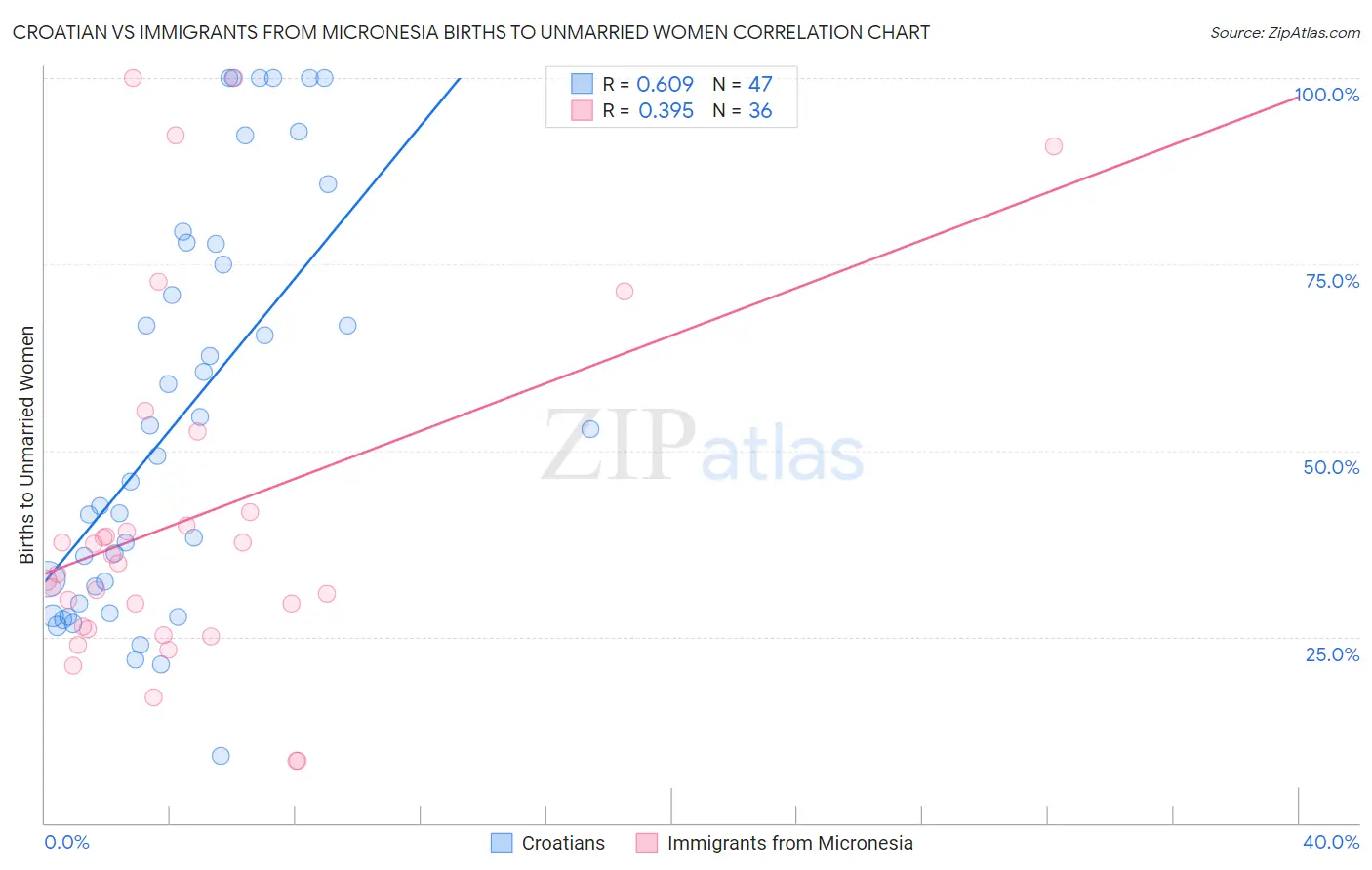 Croatian vs Immigrants from Micronesia Births to Unmarried Women