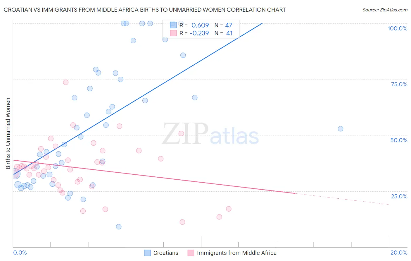 Croatian vs Immigrants from Middle Africa Births to Unmarried Women